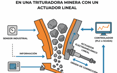 Actuador lineal electromecánico