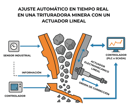 Actuador lineal Actuador lineal en una trituradora en minería